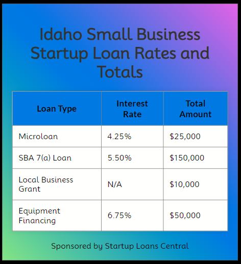 idaho startup small business loan rates and totals chart