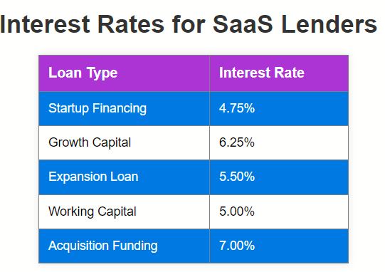 interest rate for saas lenders