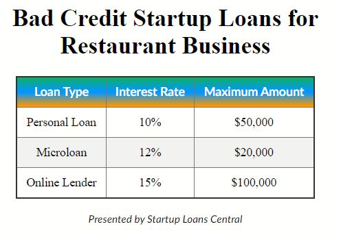 bad credit startup restaurant loans